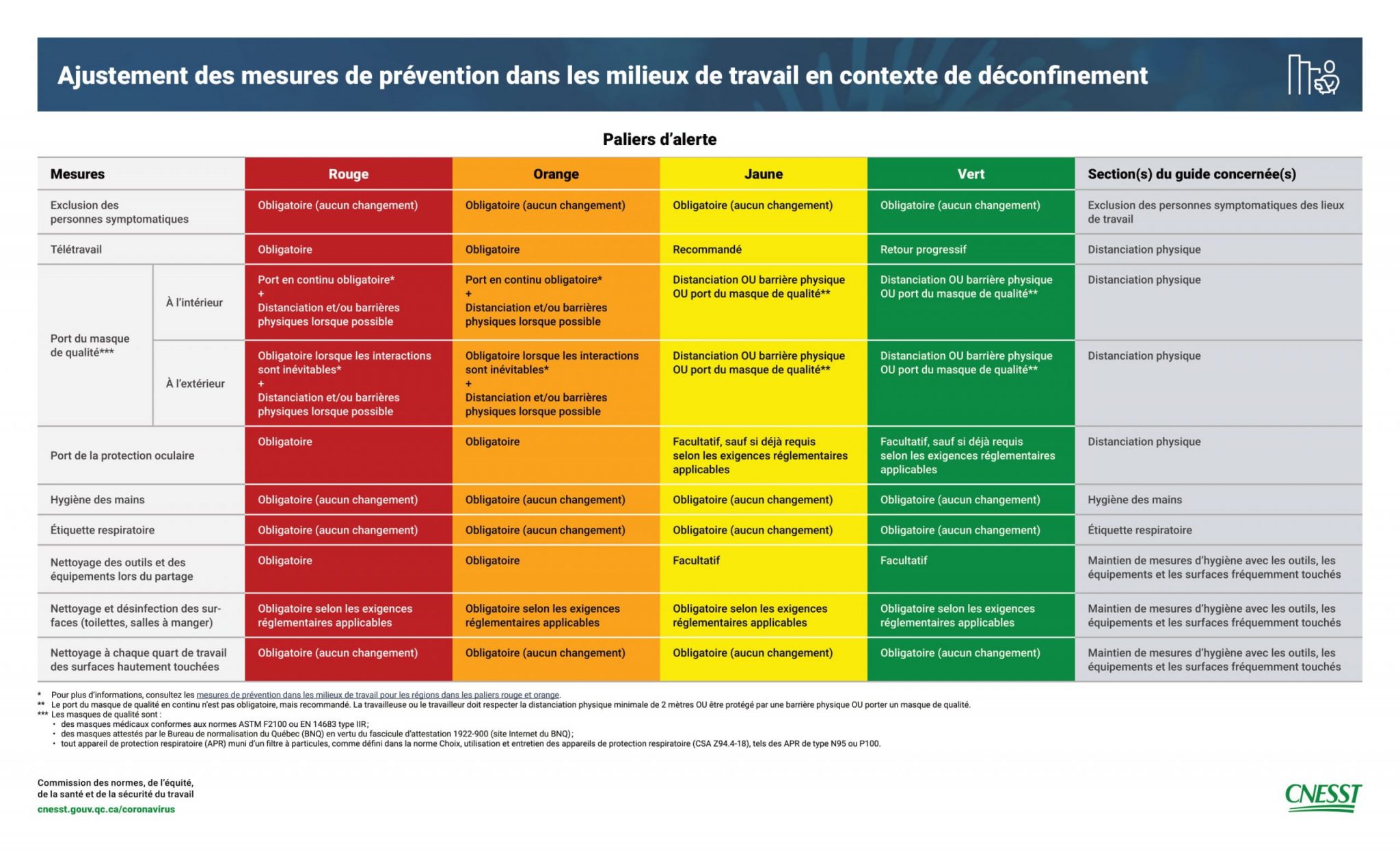 La Cnesst Ajuste Les Mesures Sanitaires En Milieux De Travail Selon Les